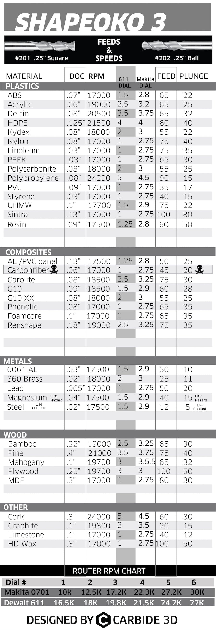 Shapeoko 3 feeds and speeds chart